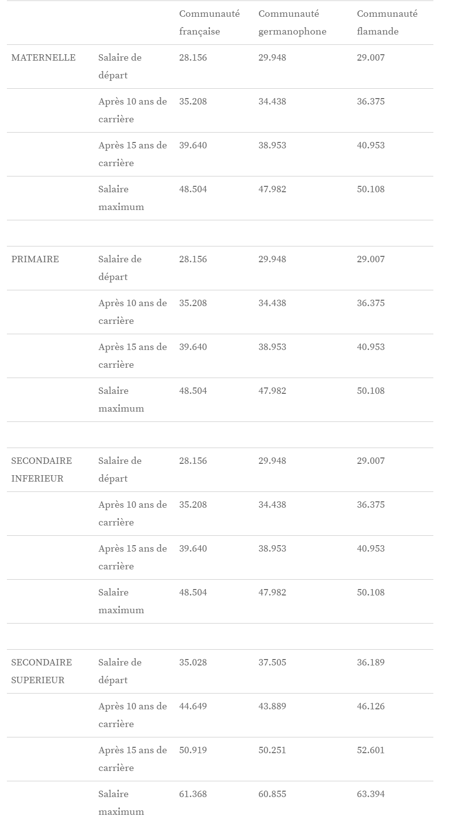 Tableau salaires profs